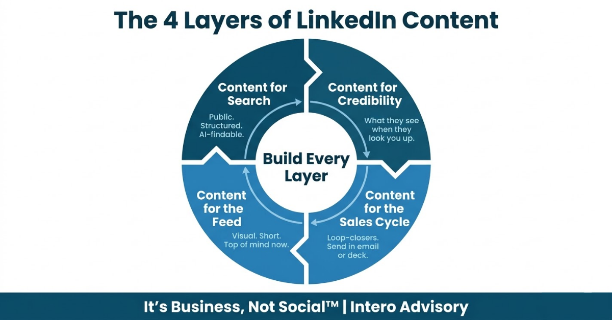 AI Search Isn’t Looking at Your LinkedIn Feed
